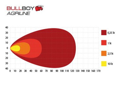 BULLBOY AGRILINE LED WORK LIGHT - FLUSH MOUNT