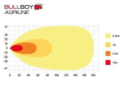 BULLBOY AGRILINE LED WORK LIGHT 60W