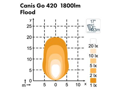 NORDIC LIGHTS CANIS GO 420