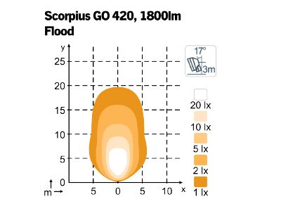 NORDIC LIGHTS SCORPIUS GO 420