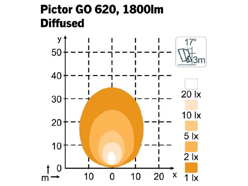 NORDIC LIGHTS Pictor GO 620