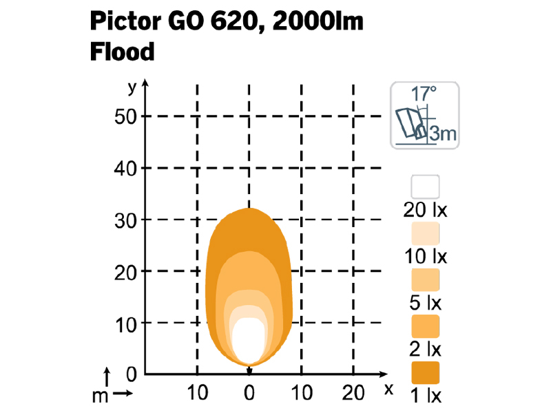 NORDIC LIGHTS Pictor GO 620