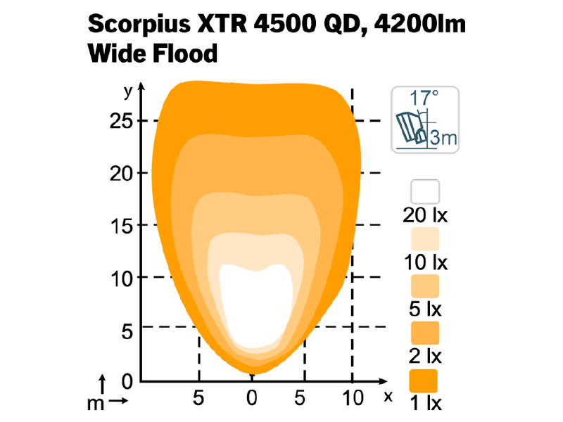 NORDIC LIGHTS Scorpius XTR 4500 QD