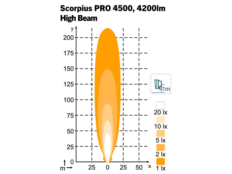 NORDIC LIGHTS Scorpius PRO 4500