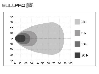BULLPRO CENTUM LED 8136lm